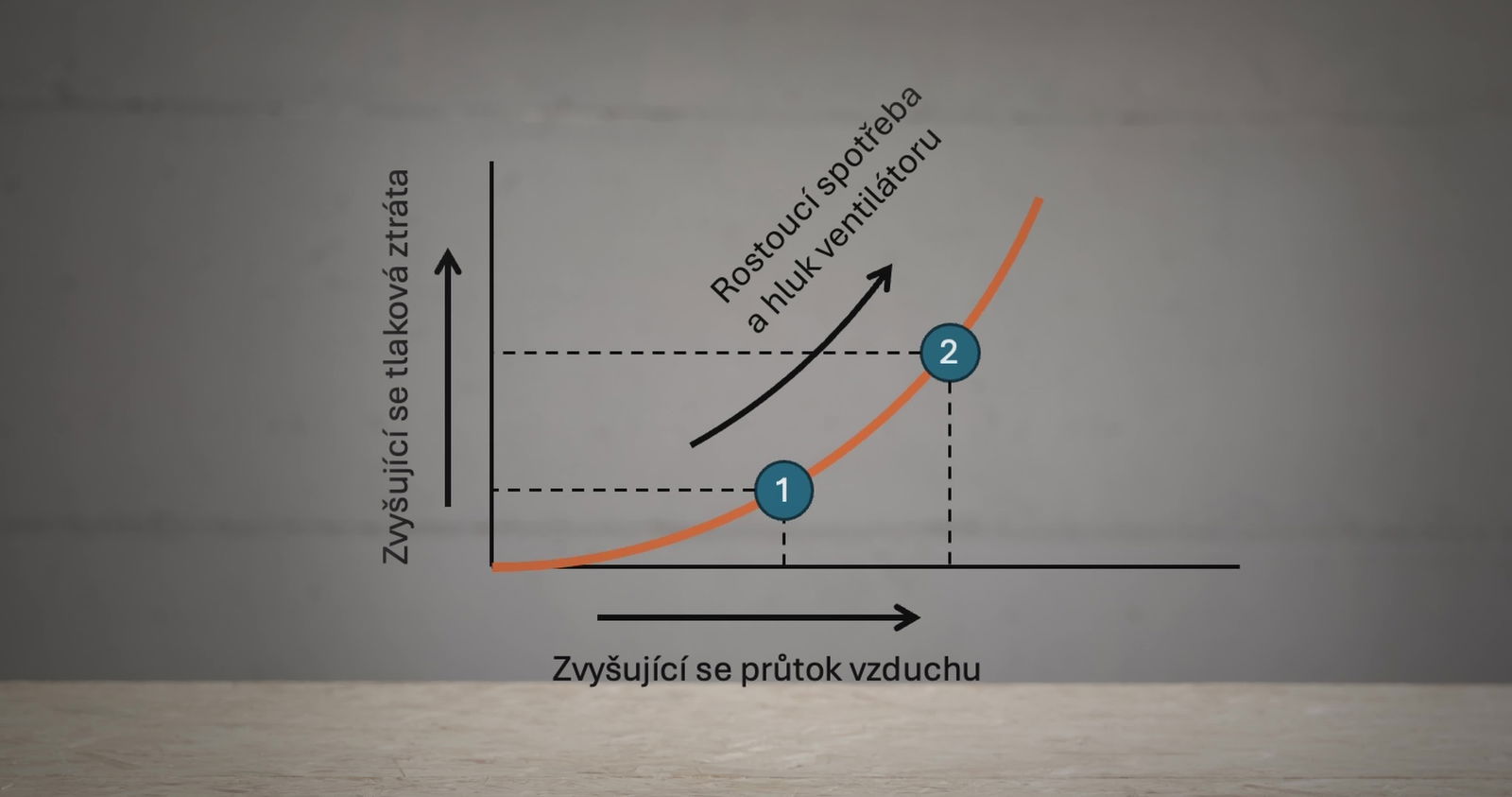 Význam (ne)těsnosti vzduchotechniky, 2. díl: Proč netěsnost potrubí zvyšuje spotřebu energie větrací jednotky?