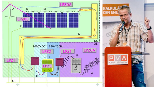 Zabezpečení fotovoltaické elektrárny – přepětí, požár